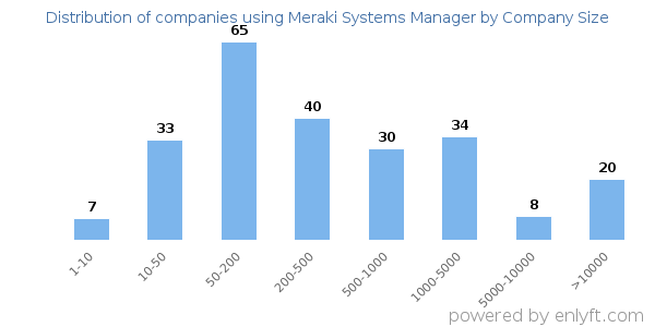 Companies using Meraki Systems Manager, by size (number of employees)