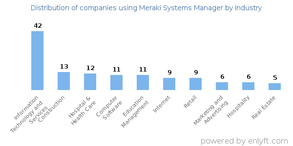 Companies using Meraki Systems Manager - Distribution by industry