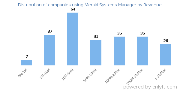 Meraki Systems Manager clients - distribution by company revenue