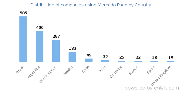 Mercado Pago customers by country