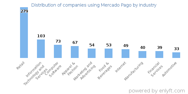 Companies using Mercado Pago - Distribution by industry