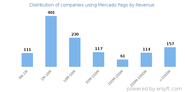 Mercado Pago clients - distribution by company revenue