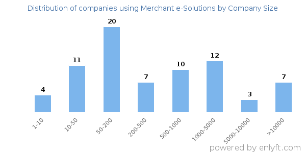 Companies using Merchant e-Solutions, by size (number of employees)