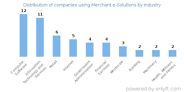 Companies using Merchant e-Solutions - Distribution by industry