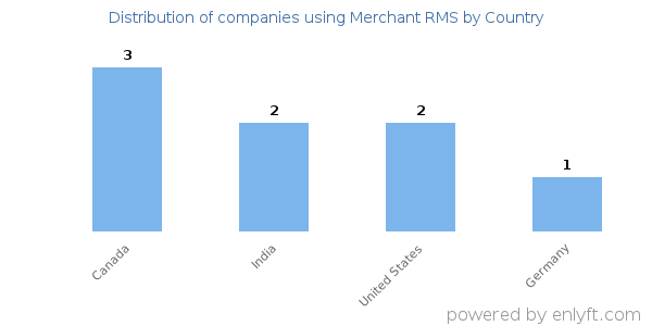 Merchant RMS customers by country