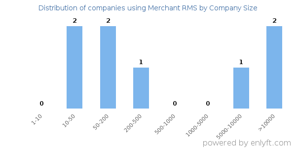 Companies using Merchant RMS, by size (number of employees)