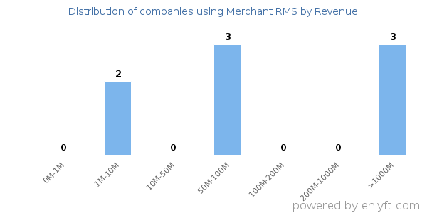 Merchant RMS clients - distribution by company revenue