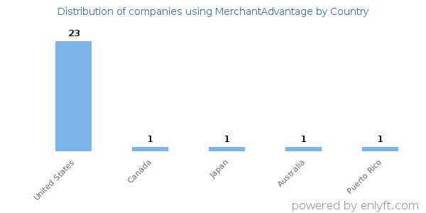 MerchantAdvantage customers by country