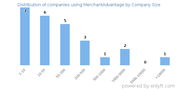 Companies using MerchantAdvantage, by size (number of employees)