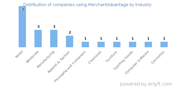 Companies using MerchantAdvantage - Distribution by industry