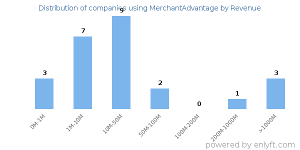 MerchantAdvantage clients - distribution by company revenue
