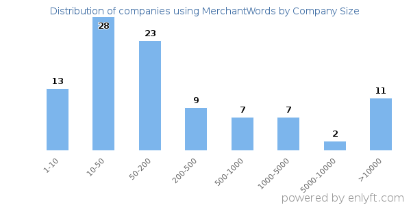 Companies using MerchantWords, by size (number of employees)