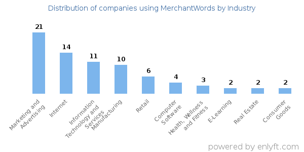 Companies using MerchantWords - Distribution by industry