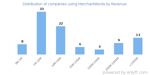 MerchantWords clients - distribution by company revenue