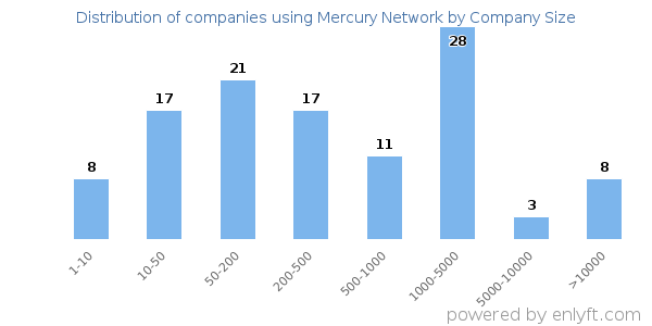 Companies using Mercury Network, by size (number of employees)