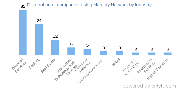 Companies using Mercury Network - Distribution by industry