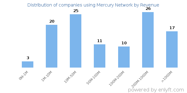 Mercury Network clients - distribution by company revenue