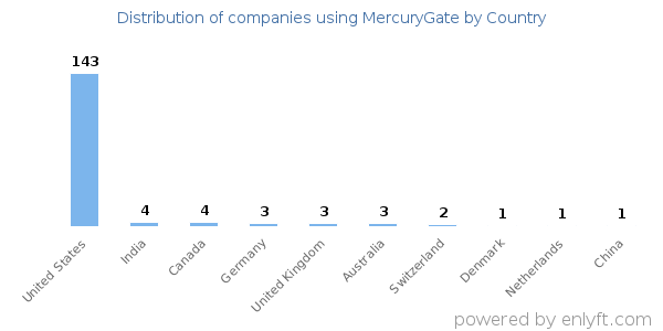 MercuryGate customers by country