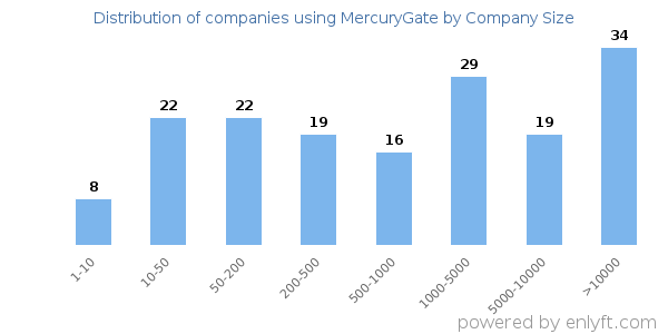 Companies using MercuryGate, by size (number of employees)
