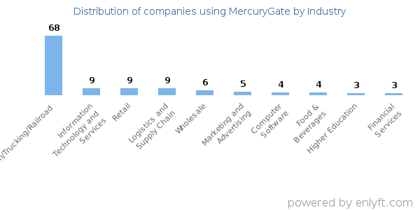 Companies using MercuryGate - Distribution by industry
