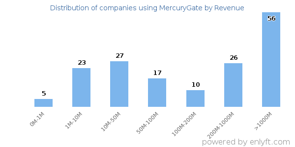 MercuryGate clients - distribution by company revenue