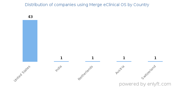 Merge eClinical OS customers by country