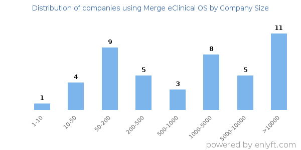 Companies using Merge eClinical OS, by size (number of employees)