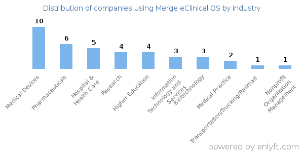Companies using Merge eClinical OS - Distribution by industry