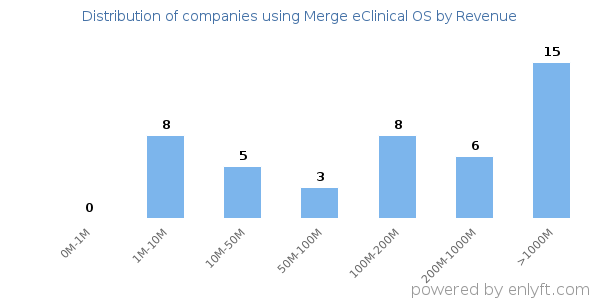 Merge eClinical OS clients - distribution by company revenue