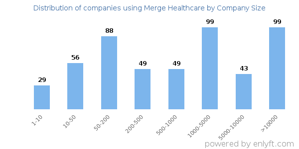 Companies using Merge Healthcare, by size (number of employees)