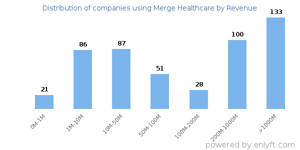 Merge Healthcare clients - distribution by company revenue