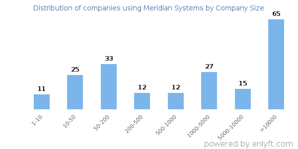 Companies using Meridian Systems, by size (number of employees)