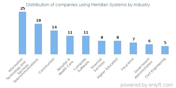 Companies using Meridian Systems - Distribution by industry