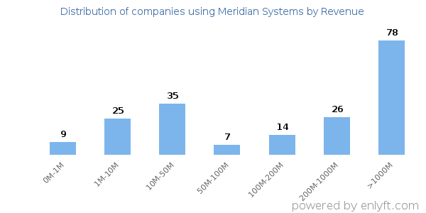 Meridian Systems clients - distribution by company revenue
