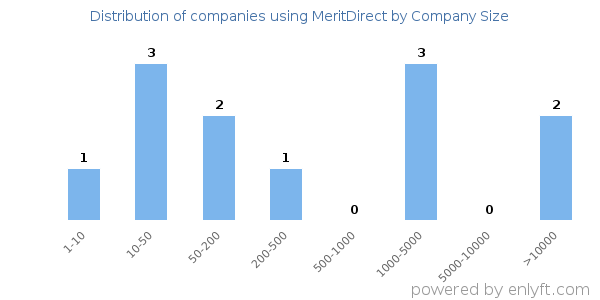 Companies using MeritDirect, by size (number of employees)