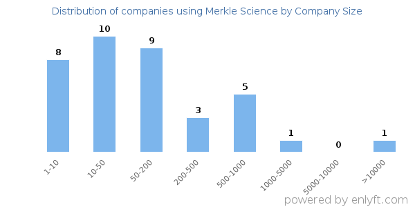 Companies using Merkle Science, by size (number of employees)