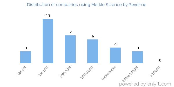 Merkle Science clients - distribution by company revenue