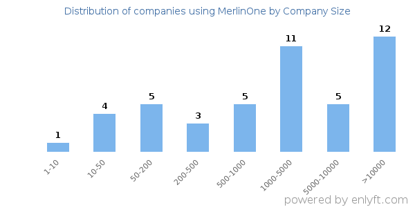 Companies using MerlinOne, by size (number of employees)
