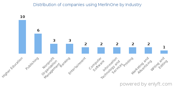 Companies using MerlinOne - Distribution by industry