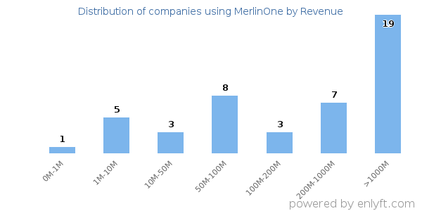 MerlinOne clients - distribution by company revenue