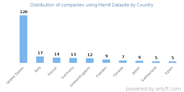 Merrill Datasite customers by country
