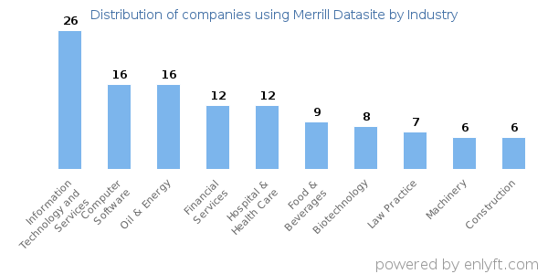 Companies using Merrill Datasite - Distribution by industry
