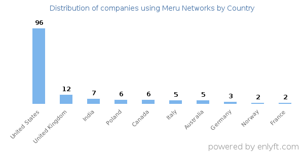 Meru Networks customers by country