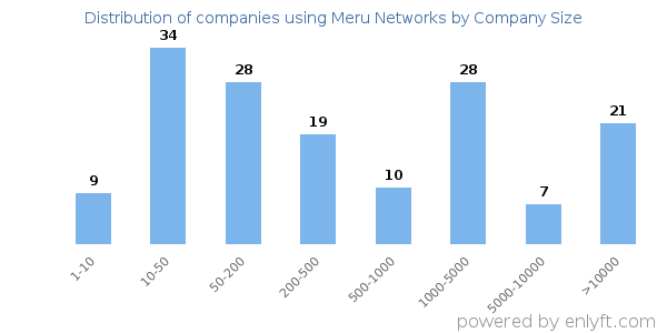 Companies using Meru Networks, by size (number of employees)