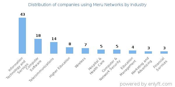 Companies using Meru Networks - Distribution by industry