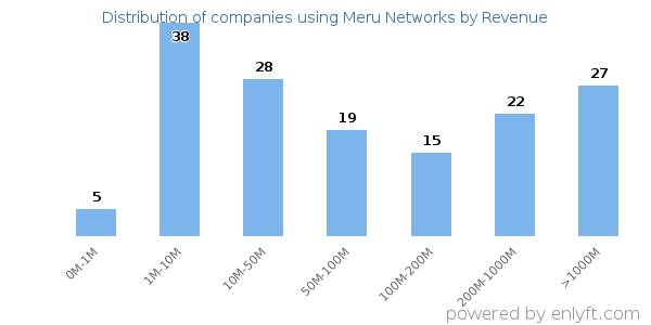 Meru Networks clients - distribution by company revenue