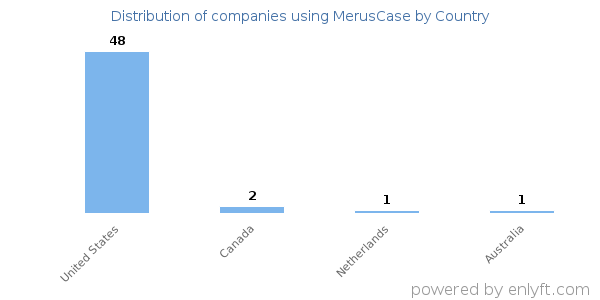 MerusCase customers by country
