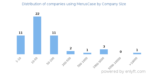 Companies using MerusCase, by size (number of employees)