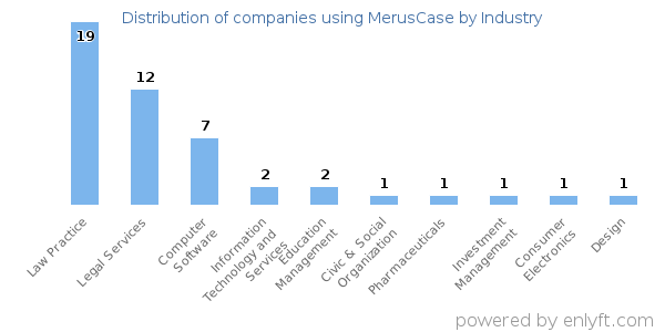 Companies using MerusCase - Distribution by industry
