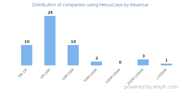 MerusCase clients - distribution by company revenue